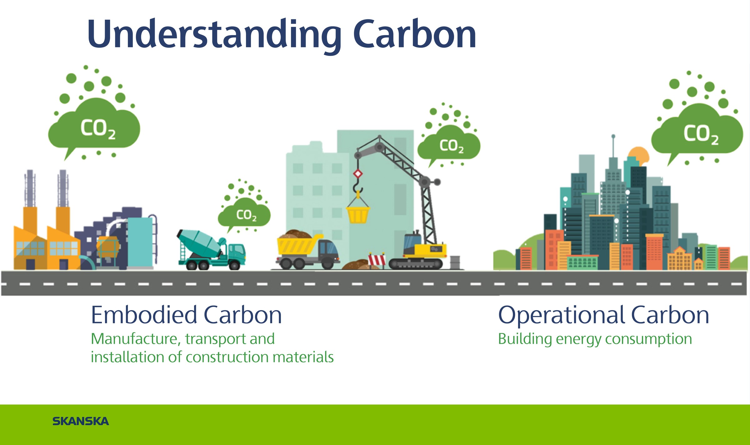 Embodied carbon and operational carbon are both types of carbon dioxide released into the air. The main difference is when it is released.