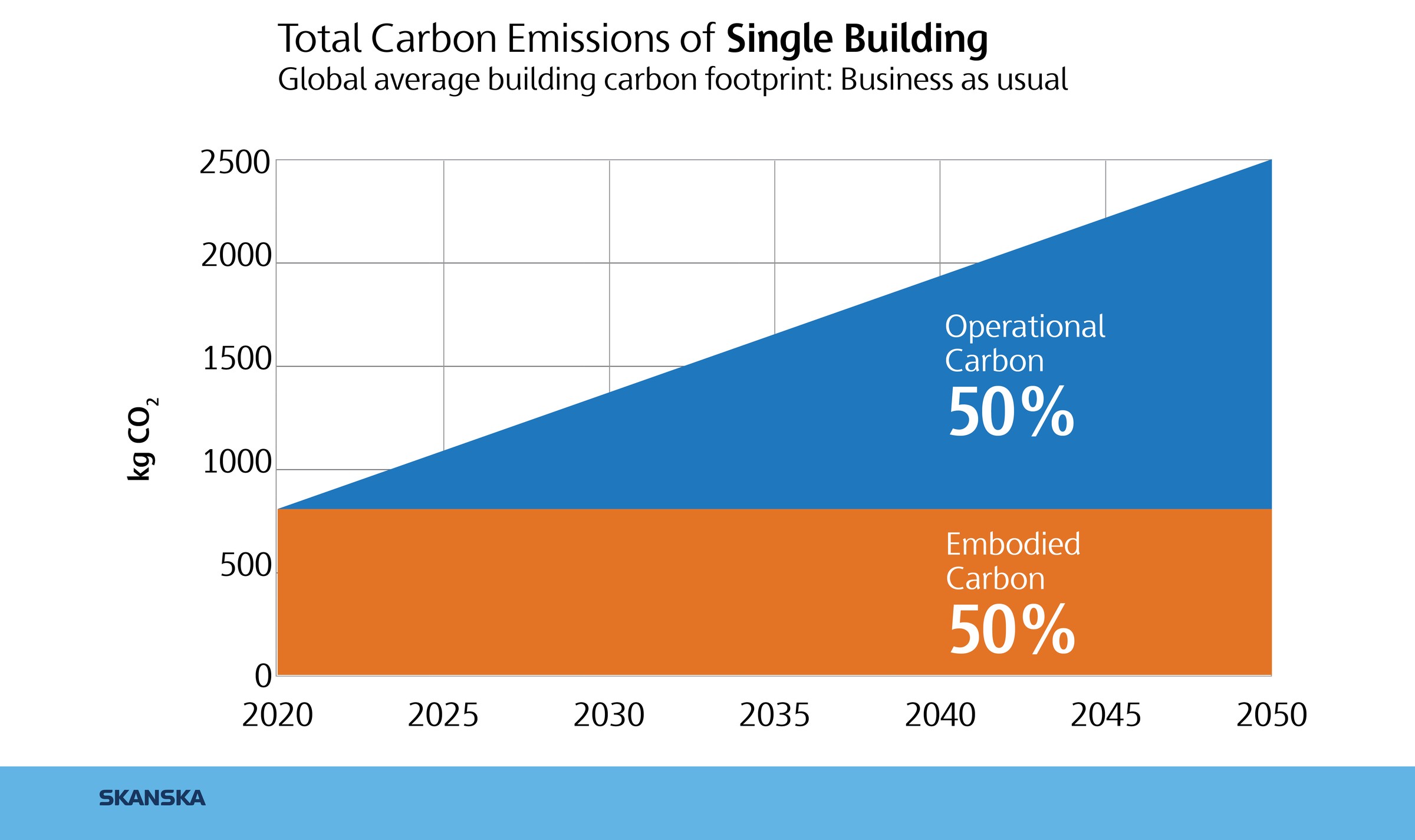 With the EC3 tool, you can determine which material suppliers will offer your project the lowest-carbon option.