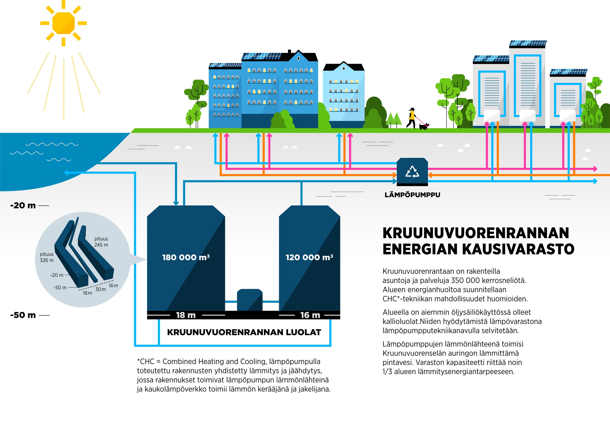 Kruunuvuorenrannan energian kausivarastoon varastoidaan auringon lämmittämää merivettä.