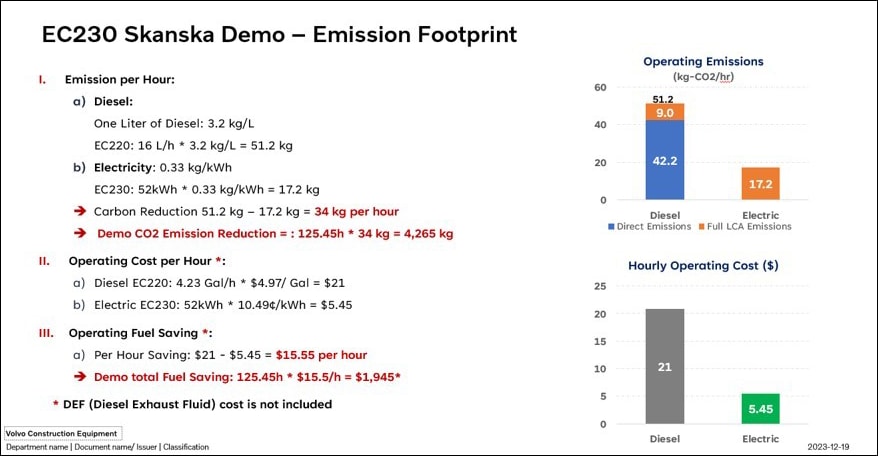 Emission footprint comparison of diesel vs electric for EC230 Skanska demo with cost and savings.