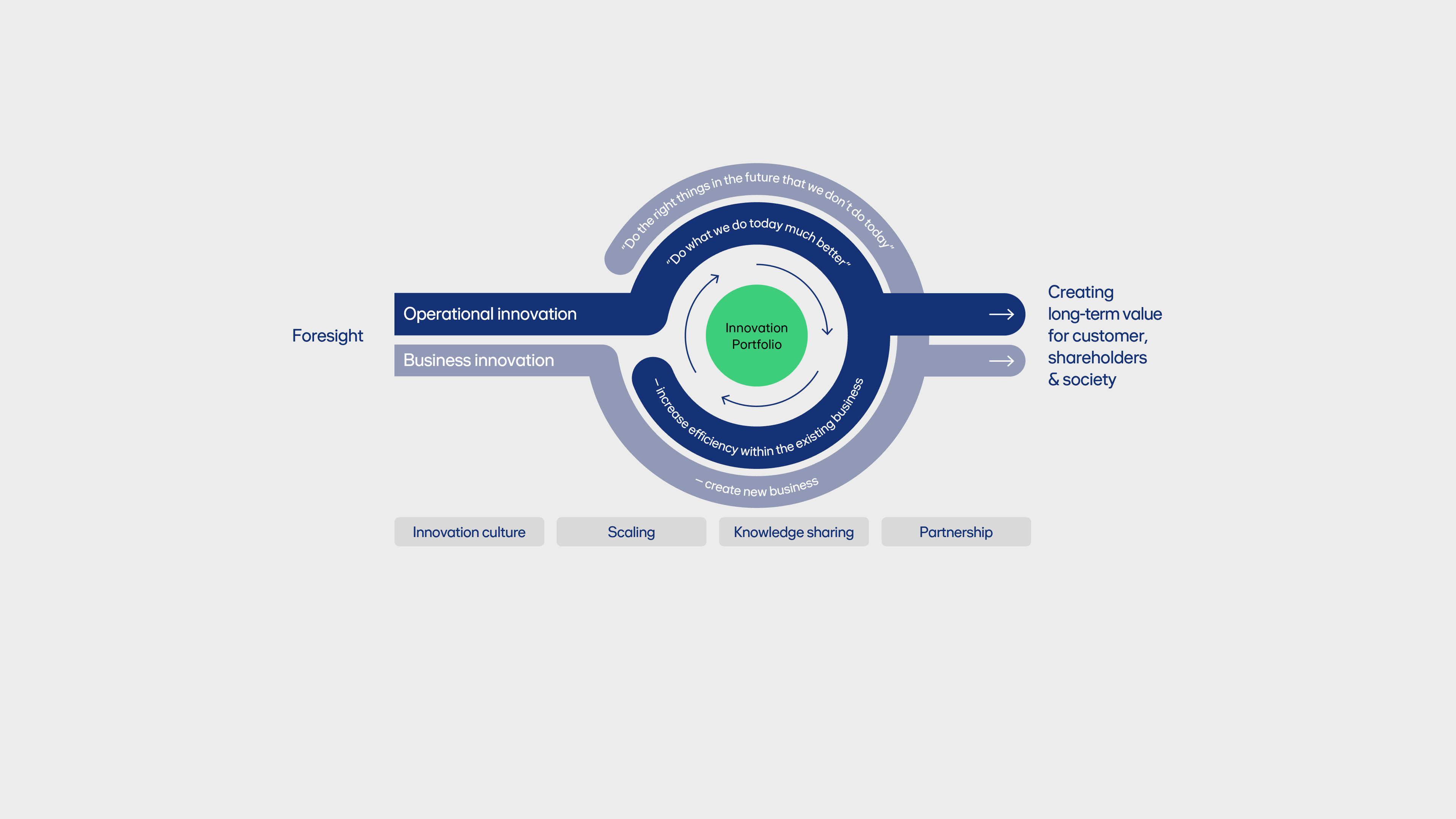 Circular infographic illustrating innovation's role in creating long-term value for stakeholders.