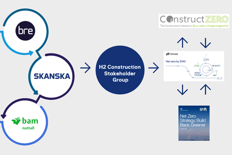 H2 Construction Stakeholder Group Collaboration for Net Zero Flowchart showing collaboration between BRE, Skanska, and BAM Nuttall forming an H2 Construction Stakeholder Group linked to ConstructZero and net-zero strategies.