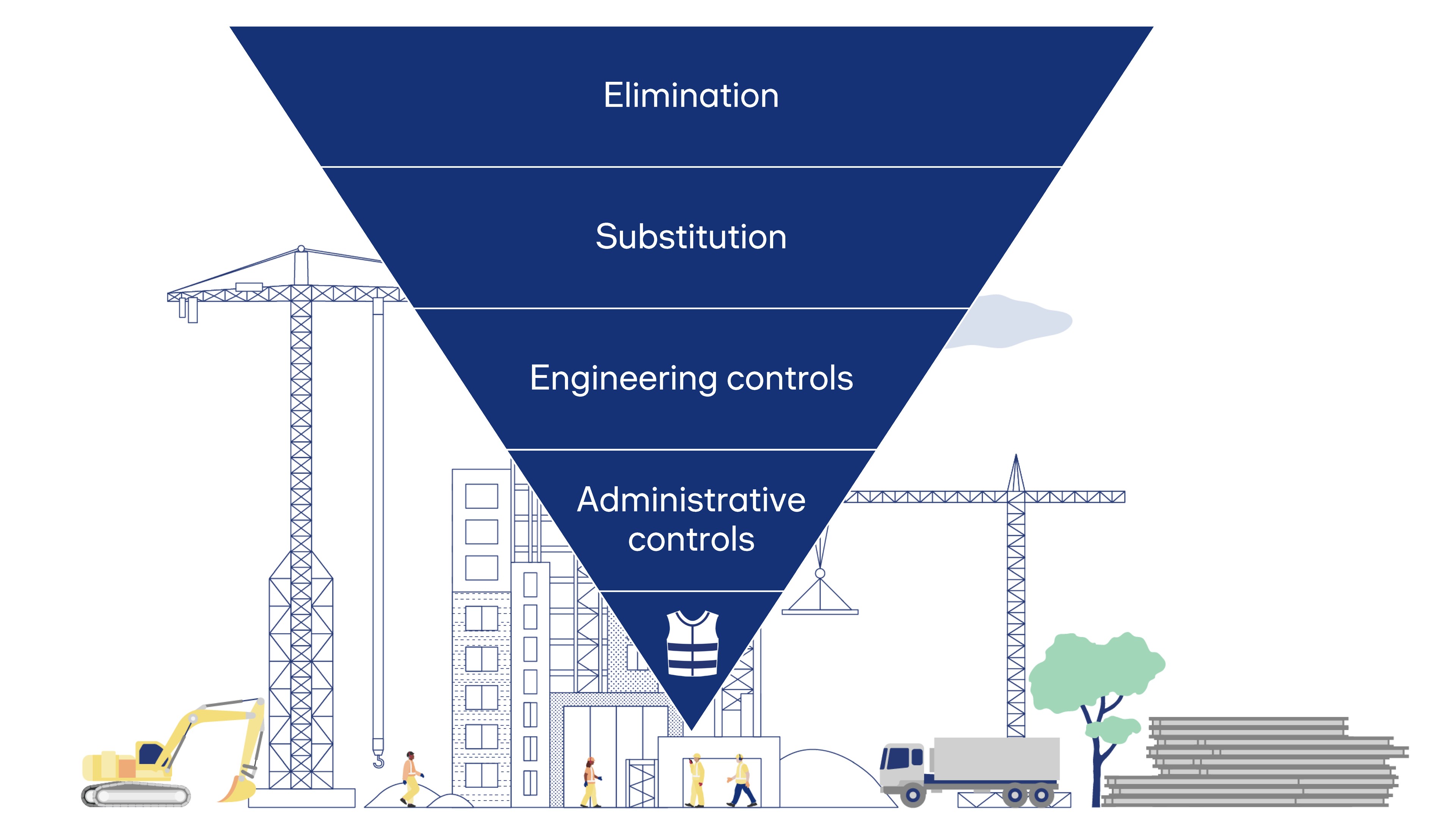 Inverted pyramid of construction safety controls: elimination, substitution, engineering controls, administrative controls and personal protective equipment.