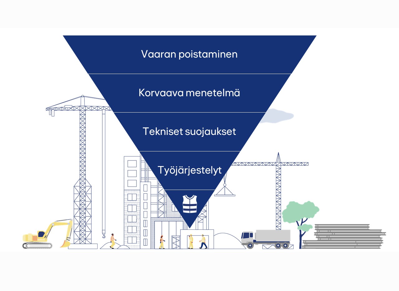 Kärjellään seisova kolmio, jossa viisi tasoa: ylhäältä alaspäin vaaran poistaminen, korvaava menetelmä, tekniset suojaukset, työjärjestelyt, henkilökohtaiset turvavarusteet.